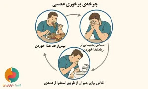 پرخوری عصبی