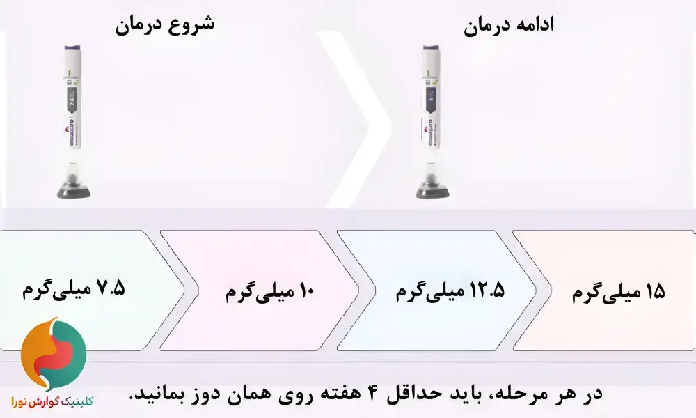 نحوه تزریق مانجارو 